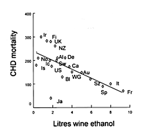 coronary heart disease and wine correlation chart.