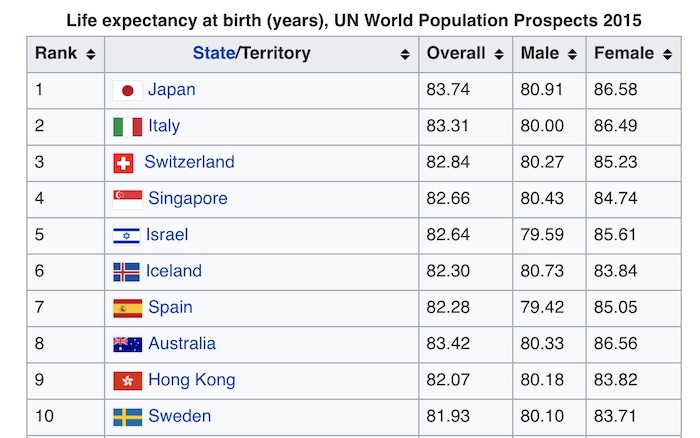 Life expectancy at birth by country.