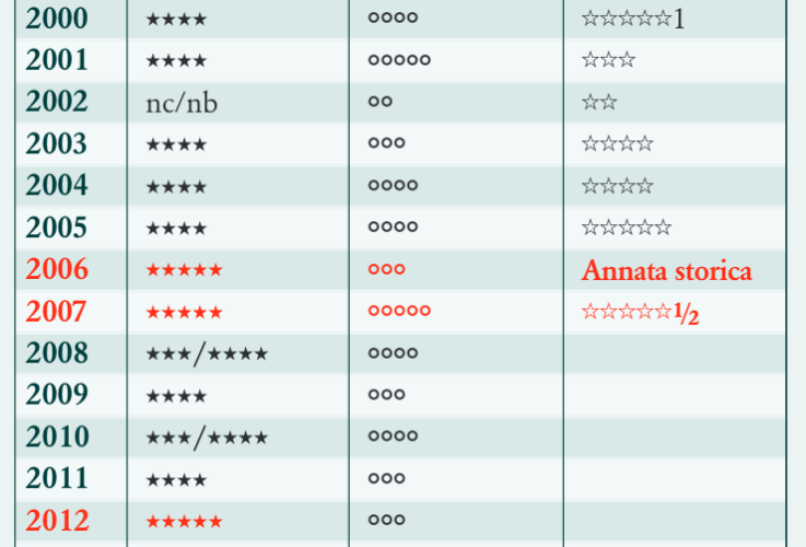 Masi vintages evaluation chart.