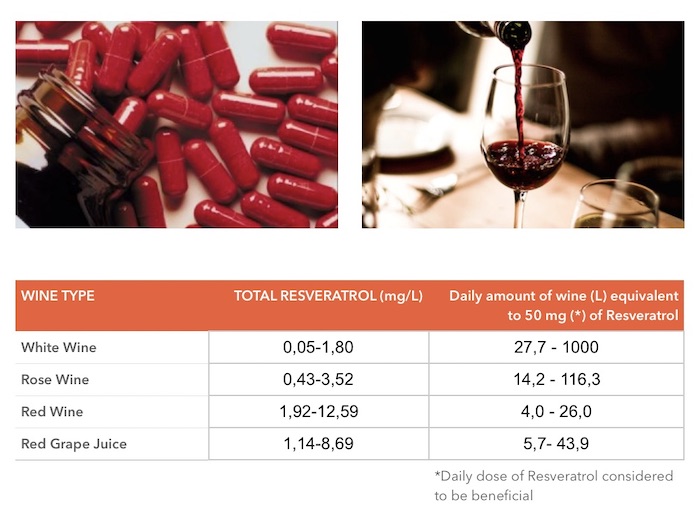 Equivalent amount of wine per 50mg of resveratrol.